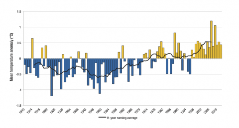 victorian mean temperature anomaly, 1910 to 2012